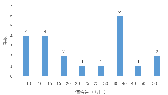 宮城の平均探偵料金と信頼できる探偵事務所 興信所